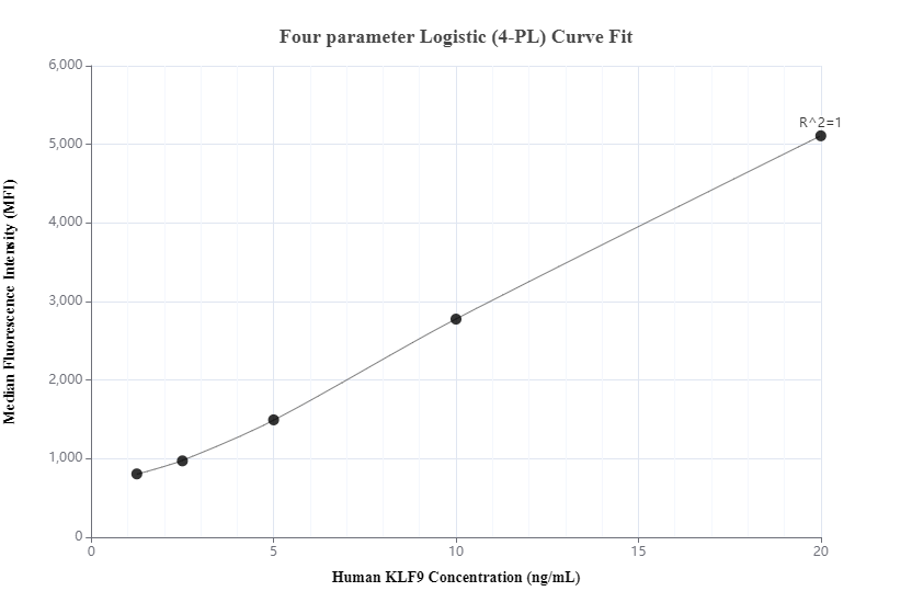 Cytometric bead array standard curve of MP00148-3